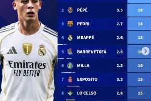 本赛季西甲创造机会榜：居勒尔21次居首，佩德里、姆巴佩在列