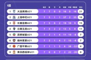 U21联赛综述：英博、浙江头名晋级决赛阶段，王汉龙22球最佳射手