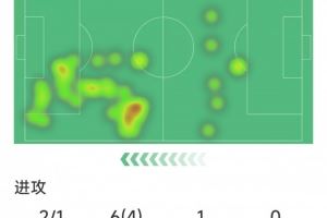 罗德里戈替补登场数据：1次助攻，2射1正，4次过人，2关键传球