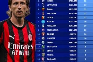 意甲球队国际比赛日被征召情况：米兰15人最多，国米、尤文各13人