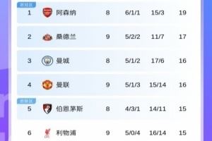 英超积分榜：曼联升第4！利物浦4连败跌至第6！黑猫第2蓝军第8