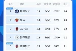 意甲积分榜：国米3连胜登顶！罗马同分第2 米兰那不勒斯落后2分