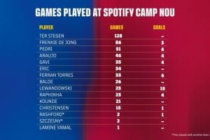 即将回归！巴萨当前队内诺坎普出场榜：特狮、德容、佩德里列前三